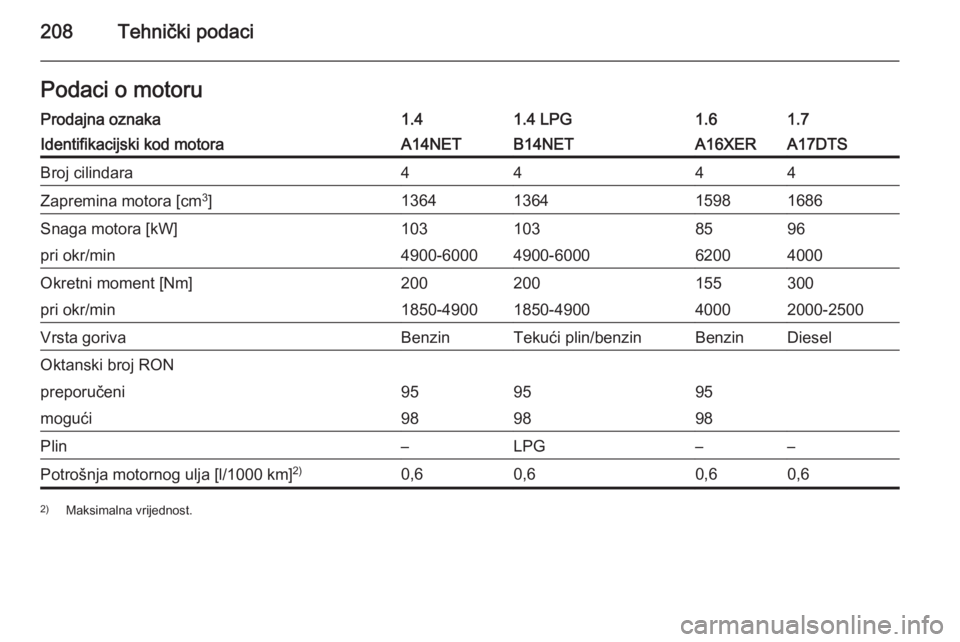 OPEL MOKKA 2014.5  Priručnik za vlasnika (in Croatian) 208Tehnički podaciPodaci o motoruProdajna oznaka1.41.4 LPG1.61.7Identifikacijski kod motoraA14NETB14NETA16XERA17DTSBroj cilindara4444Zapremina motora [cm3
]1364136415981686Snaga motora [kW]1031038596