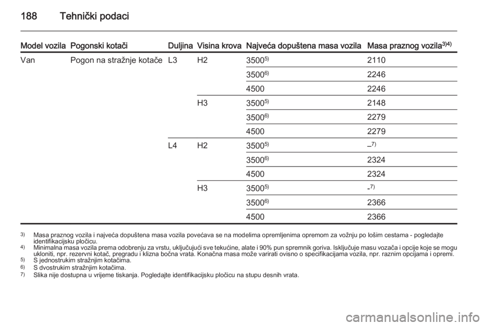 OPEL MOVANO_B 2015  Priručnik za vlasnika (in Croatian) 188Tehnički podaci
Model vozilaPogonski kotačiDuljinaVisina krovaNajveća dopuštena masa vozilaMasa praznog vozila3)4)VanPogon na stražnje kotačeL3H235005)211035006)224645002246H33500 5)214835006