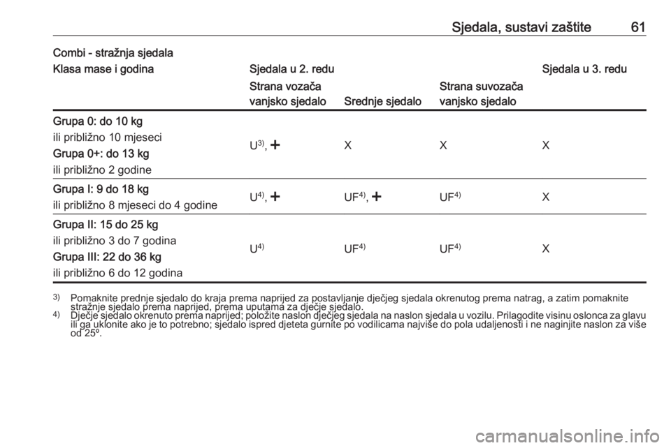 OPEL MOVANO_B 2016  Priručnik za vlasnika (in Croatian) Sjedala, sustavi zaštite61Combi - stražnja sjedalaKlasa mase i godinaSjedala u 2. reduSjedala u 3. reduStrana vozača
vanjsko sjedalo
Srednje sjedalo
Strana suvozača
vanjsko sjedaloGrupa 0: do 10 k