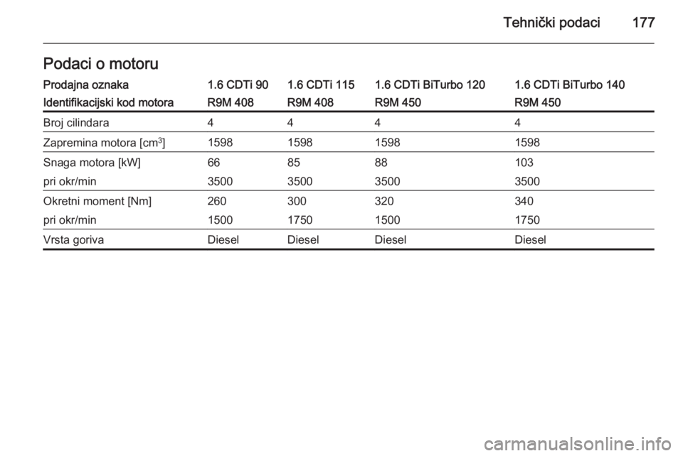 OPEL VIVARO B 2014.5  Priručnik za vlasnika (in Croatian) Tehnički podaci177Podaci o motoruProdajna oznaka1.6 CDTi 901.6 CDTi 1151.6 CDTi BiTurbo 1201.6 CDTi BiTurbo 140Identifikacijski kod motoraR9M 408R9M 408R9M 450R9M 450Broj cilindara4444Zapremina motor