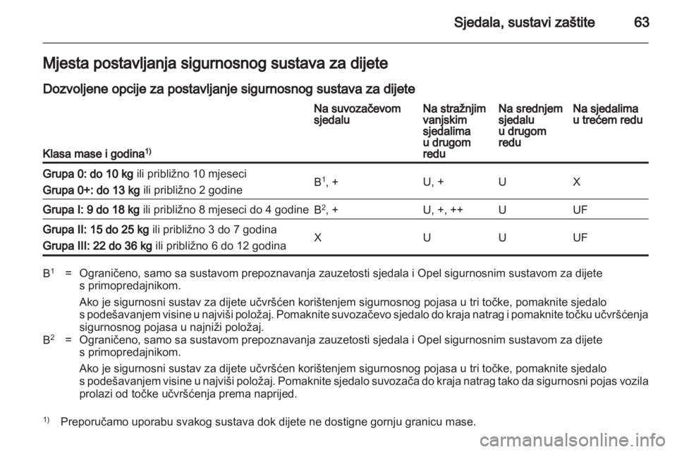 OPEL ZAFIRA 2011  Priručnik za vlasnika (in Croatian) 