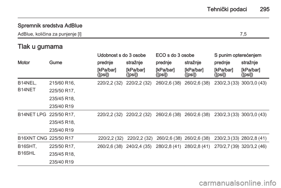 OPEL ZAFIRA C 2015.5  Priručnik za vlasnika (in Croatian) Tehnički podaci295
Spremnik sredstva AdBlueAdBlue, količina za punjenje [l]7,5Tlak u gumamaUdobnost s do 3 osobeECO s do 3 osobeS punim opterećenjemMotorGumeprednjestražnjeprednjestražnjeprednjes