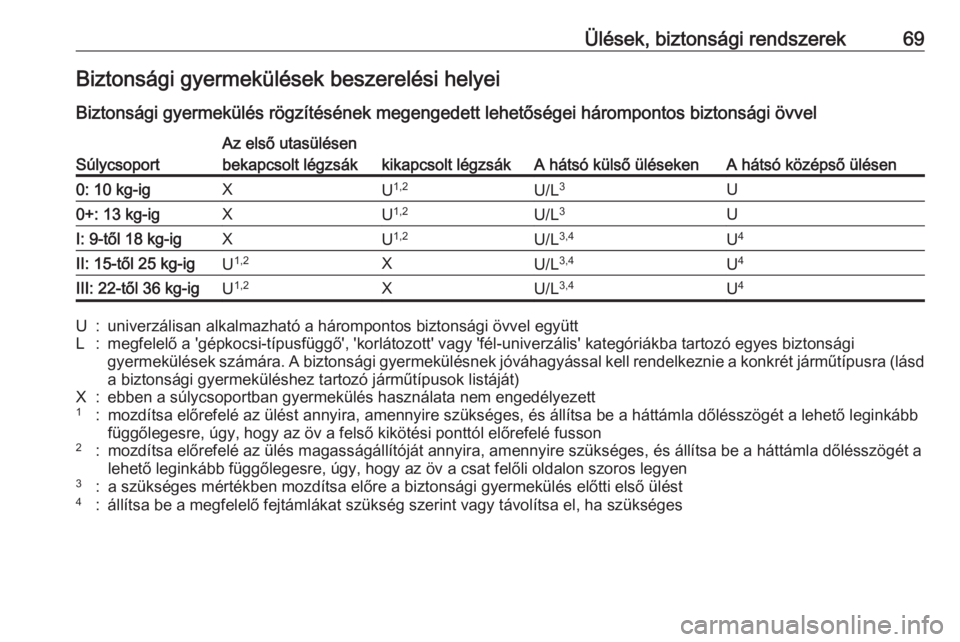 OPEL ASTRA K 2017  Kezelési útmutató (in Hungarian) Ülések, biztonsági rendszerek69Biztonsági gyermekülések beszerelési helyei
Biztonsági gyermekülés rögzítésének megengedett lehetőségei hárompontos biztonsági övvelSúlycsoport
Az el