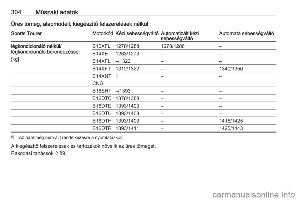 OPEL ASTRA K 2017.5  Kezelési útmutató (in Hungarian) 304Műszaki adatokÜres tömeg, alapmodell, kiegészítő felszerelések nélkülSports TourerMotorkódKézi sebességváltóAutomatizált kézi
sebességváltóAutomata sebességváltólégkondicion