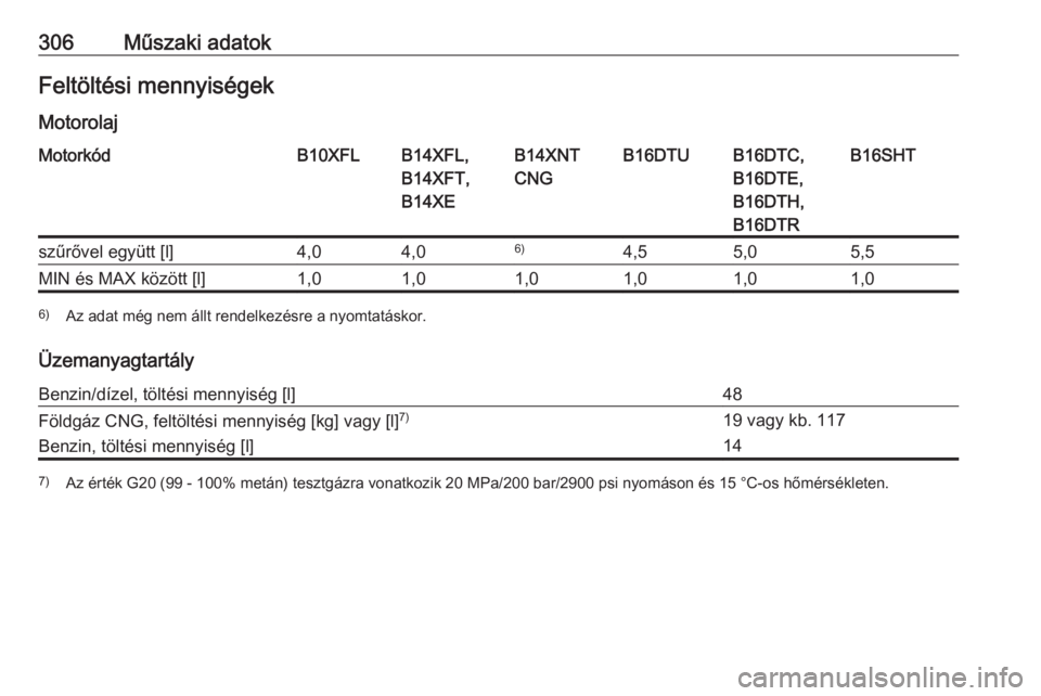 OPEL ASTRA K 2017.5  Kezelési útmutató (in Hungarian) 306Műszaki adatokFeltöltési mennyiségek
MotorolajMotorkódB10XFLB14XFL,
B14XFT,
B14XEB14XNT
CNGB16DTUB16DTC,
B16DTE,
B16DTH,
B16DTRB16SHTszűrővel együtt [l]4,04,06)4,55,05,5MIN és MAX között