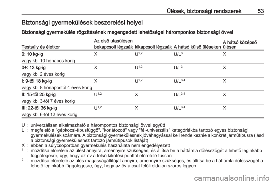 OPEL CORSA 2016.5  Kezelési útmutató (in Hungarian) Ülések, biztonsági rendszerek53Biztonsági gyermekülések beszerelési helyei
Biztonsági gyermekülés rögzítésének megengedett lehetőségei hárompontos biztonsági övvelTestsúly és éle