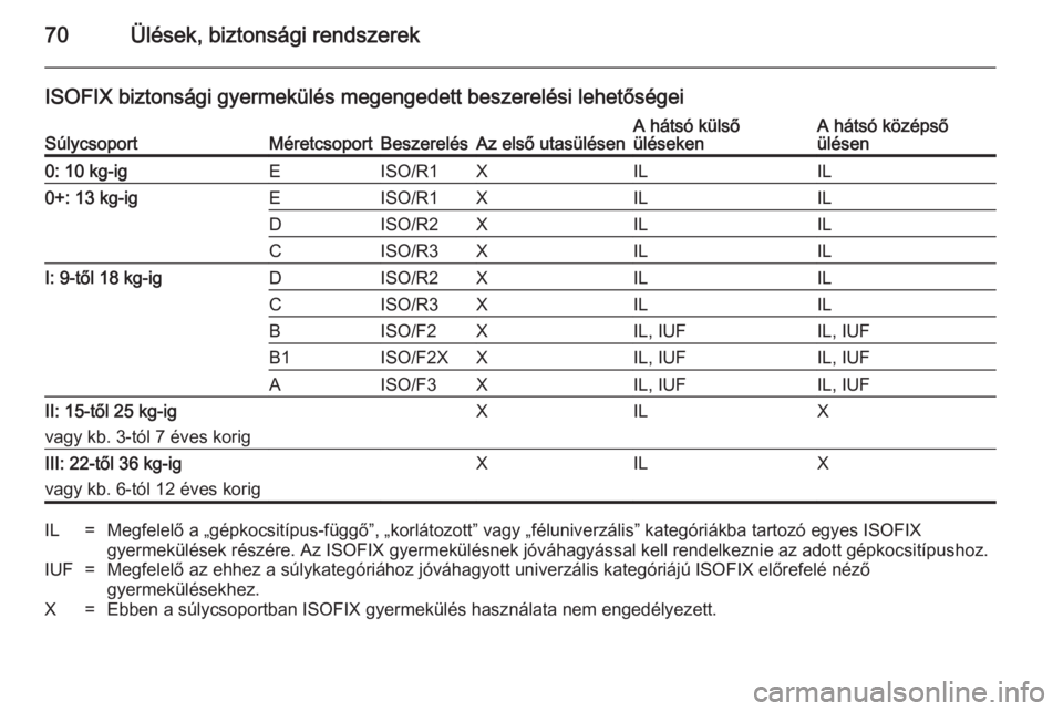 OPEL INSIGNIA 2014.5  Kezelési útmutató (in Hungarian) 70Ülések, biztonsági rendszerek
ISOFIX biztonsági gyermekülés megengedett beszerelési lehetőségeiSúlycsoportMéretcsoportBeszerelésAz első utasülésenA hátsó külső
ülésekenA hátsó