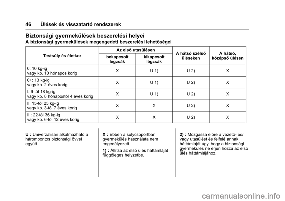 OPEL KARL 2016  Kezelési útmutató (in Hungarian) OPEL Karl Owner Manual (GMK-Localizing-EU LHD-9231167) - 2016 -
CRC - 9/9/15
46 Ülések és visszatartó rendszerek
Biztonsági gyermekülések beszerelési helyei
A biztonsági gyermekülések megen