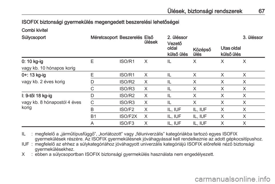 OPEL MOVANO_B 2016  Kezelési útmutató (in Hungarian) Ülések, biztonsági rendszerek67ISOFIX biztonsági gyermekülés megengedett beszerelési lehetőségeiCombi kivitelSúlycsoportMéretcsoportBeszerelésElső
ülések2. üléssor3. üléssorVezető
