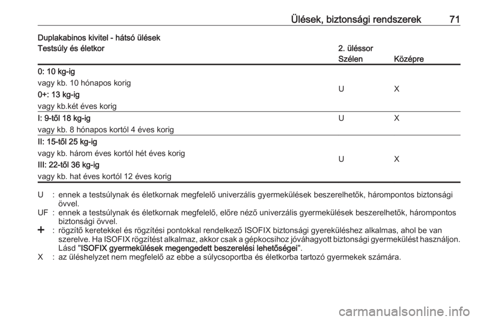 OPEL MOVANO_B 2017.5  Kezelési útmutató (in Hungarian) Ülések, biztonsági rendszerek71Duplakabinos kivitel - hátsó ülésekTestsúly és életkor2. üléssorSzélenKözépre0: 10 kg-ig
vagy kb. 10 hónapos korig
0+: 13 kg-ig
vagy kb.két éves korig

