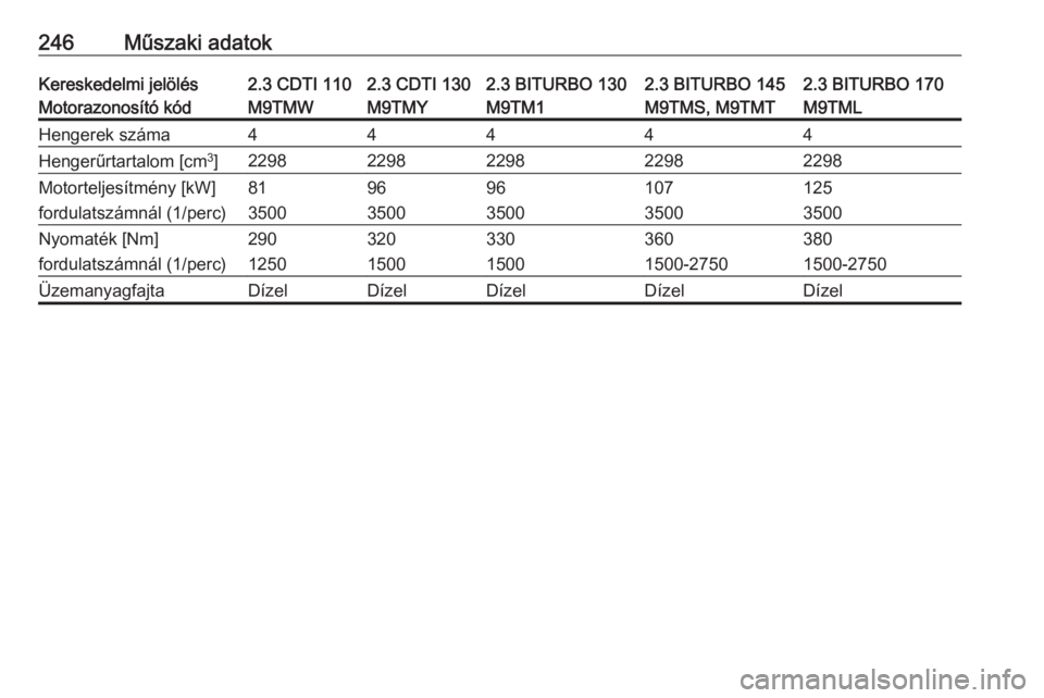 OPEL MOVANO_B 2018.5  Kezelési útmutató (in Hungarian) 246Műszaki adatokKereskedelmi jelölés2.3 CDTI 1102.3 CDTI 1302.3 BITURBO 1302.3 BITURBO 1452.3 BITURBO 170Motorazonosító kódM9TMWM9TMYM9TM1M9TMS, M9TMTM9TMLHengerek száma44444Hengerűrtartalom 