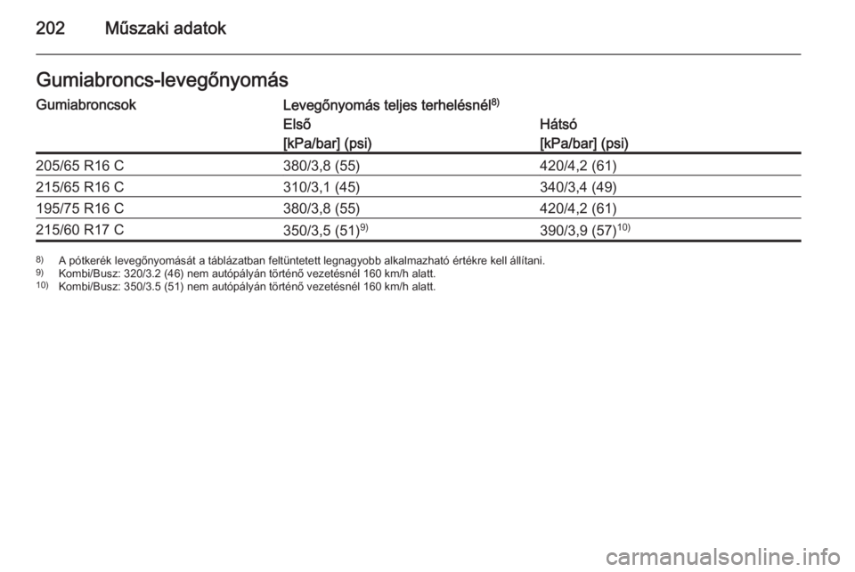 OPEL VIVARO B 2015.5  Kezelési útmutató (in Hungarian) 202Műszaki adatokGumiabroncs-levegőnyomásGumiabroncsokLevegőnyomás teljes terhelésnél8)Első
[kPa/bar] (psi)Hátsó
[kPa/bar] (psi)205/65 R16 C380/3,8 (55)420/4,2 (61)215/65 R16 C310/3,1 (45)34
