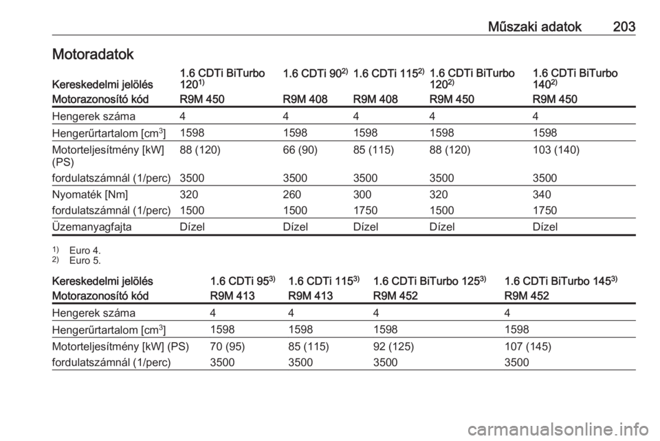 OPEL VIVARO B 2016.5  Kezelési útmutató (in Hungarian) Műszaki adatok203MotoradatokKereskedelmi jelölés1.6 CDTi BiTurbo
120 1)1.6 CDTi 90 2)1.6 CDTi 115 2)1.6 CDTi BiTurbo
120 2)1.6 CDTi BiTurbo
140 2)Motorazonosító kódR9M 450R9M 408R9M 408R9M 450R9