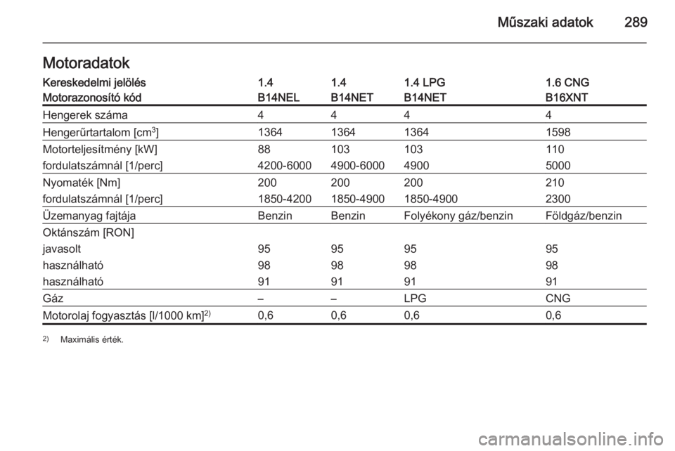 OPEL ZAFIRA C 2015  Kezelési útmutató (in Hungarian) Műszaki adatok289MotoradatokKereskedelmi jelölés1.41.41.4 LPG1.6 CNGMotorazonosító kódB14NELB14NETB14NETB16XNTHengerek száma4444Hengerűrtartalom [cm3
]1364136413641598Motorteljesítmény [kW]8