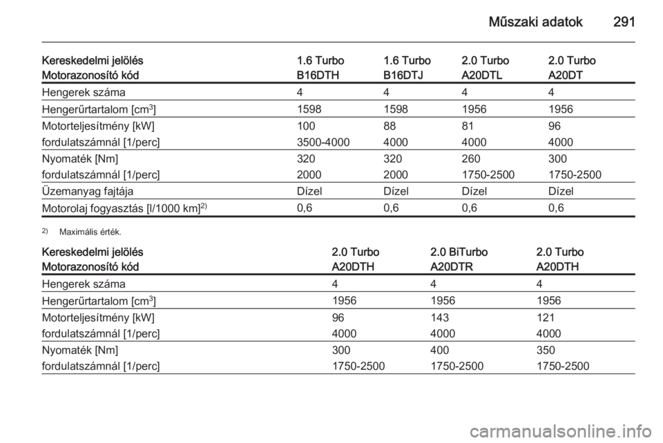 OPEL ZAFIRA C 2015  Kezelési útmutató (in Hungarian) Műszaki adatok291
Kereskedelmi jelölés1.6 Turbo1.6 Turbo2.0 Turbo2.0 TurboMotorazonosító kódB16DTHB16DTJA20DTLA20DTHengerek száma4444Hengerűrtartalom [cm3
]1598159819561956Motorteljesítmény 