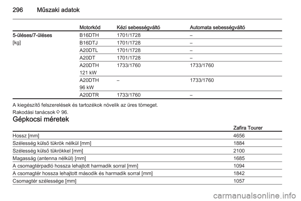 OPEL ZAFIRA C 2015  Kezelési útmutató (in Hungarian) 296Műszaki adatok
MotorkódKézi sebességváltóAutomata sebességváltó5-üléses/7-üléses
[kg]B16DTH1701/1728–B16DTJ1701/1728–A20DTL1701/1728–A20DT1701/1728–A20DTH
121 kW1733/17601733/1