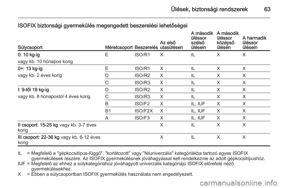 OPEL ZAFIRA C 2015  Kezelési útmutató (in Hungarian) Ülések, biztonsági rendszerek63
ISOFIX biztonsági gyermekülés megengedett beszerelési lehetőségei
SúlycsoportMéretcsoportBeszerelésAz első
utasülésen
A második
üléssor
szélső
ülé