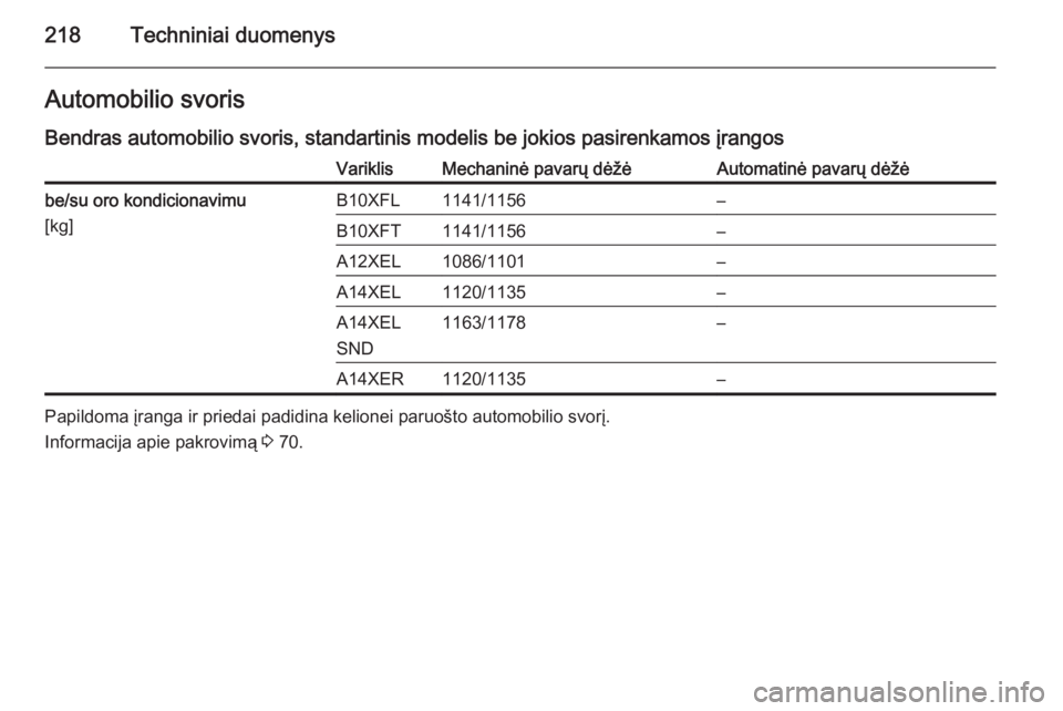 OPEL ADAM 2015  Savininko vadovas (in Lithuanian) 218Techniniai duomenysAutomobilio svoris
Bendras automobilio svoris, standartinis modelis be jokios pasirenkamos įrangosVariklisMechaninė pavarų dėžėAutomatinė pavarų dėžėbe/su oro kondicio