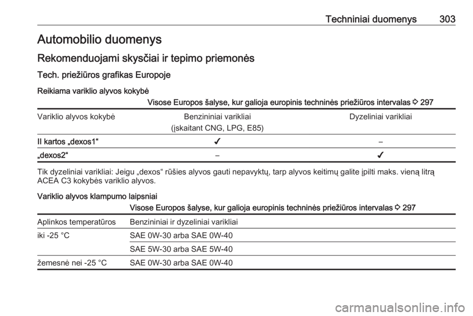 OPEL ASTRA K 2018.75  Savininko vadovas (in Lithuanian) Techniniai duomenys303Automobilio duomenys
Rekomenduojami skysčiai ir tepimo priemonės
Tech. priežiūros grafikas Europoje Reikiama variklio alyvos kokybėVisose Europos šalyse, kur galioja europi