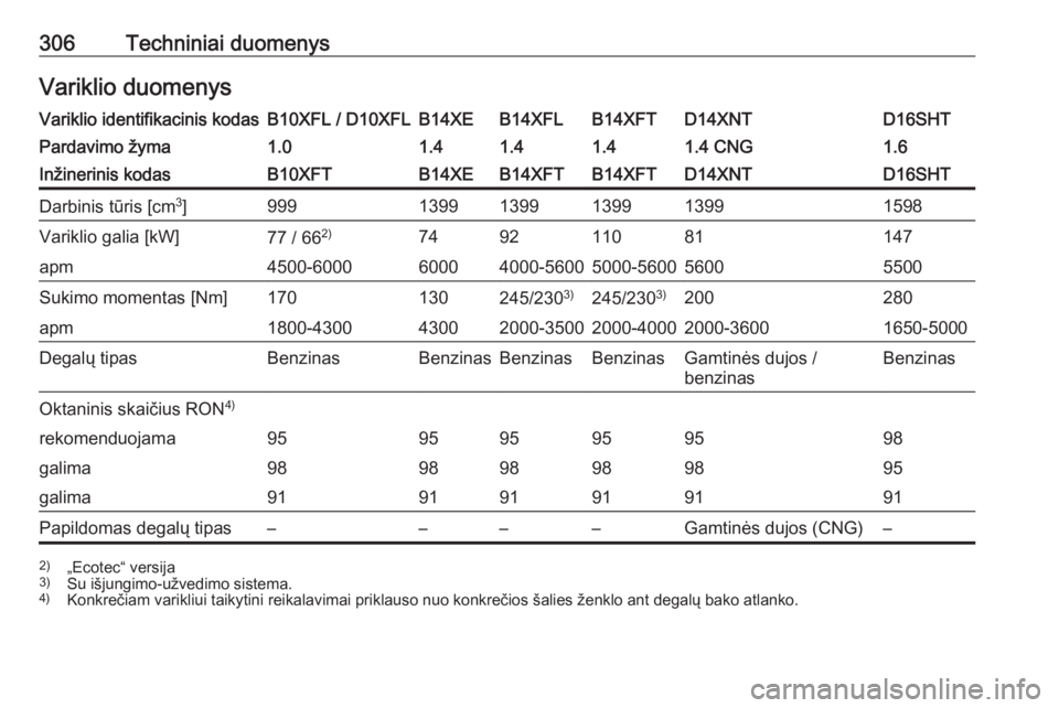 OPEL ASTRA K 2018.75  Savininko vadovas (in Lithuanian) 306Techniniai duomenysVariklio duomenysVariklio identifikacinis kodasB10XFL / D10XFLB14XEB14XFLB14XFTD14XNTD16SHTPardavimo žyma1.01.41.41.41.4 CNG1.6Inžinerinis kodasB10XFTB14XEB14XFTB14XFTD14XNTD16
