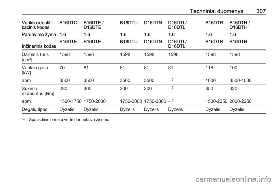 OPEL ASTRA K 2018.75  Savininko vadovas (in Lithuanian) Techniniai duomenys307Variklio identifi‐
kacinis kodasB16DTCB16DTE /
D16DTEB16DTUD16DTND16DTI /
D16DTLB16DTH /
D16DTHB16DTRPardavimo žyma1.61.61.61.61.61.61.6Inžinerinis kodasB16DTEB16DTEB16DTUD16