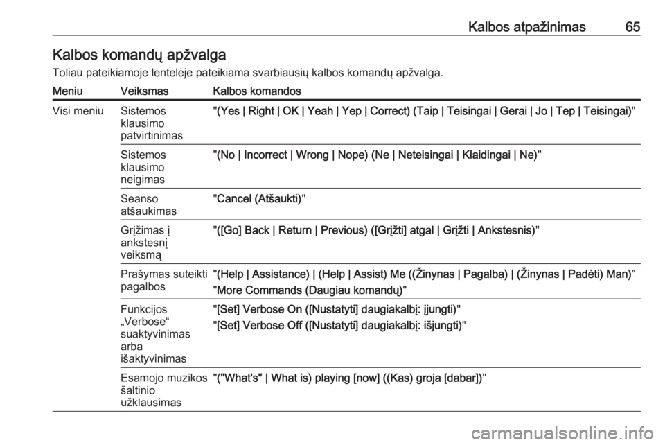 OPEL CASCADA 2017  Informacijos ir pramogų sistemos vadovas (in Lithuanian) Kalbos atpažinimas65Kalbos komandų apžvalgaToliau pateikiamoje lentelėje pateikiama svarbiausių kalbos komandų apžvalga.MeniuVeiksmasKalbos komandosVisi meniuSistemos
klausimo
patvirtinimas"