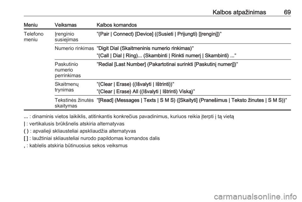 OPEL CASCADA 2017  Informacijos ir pramogų sistemos vadovas (in Lithuanian) Kalbos atpažinimas69MeniuVeiksmasKalbos komandosTelefono
meniuĮrenginio
susiejimas" (Pair | Connect) [Device] ((Susieti | Prijungti) [Įrenginį]) "Numerio rinkimas"Digit Dial (Skaitmeni