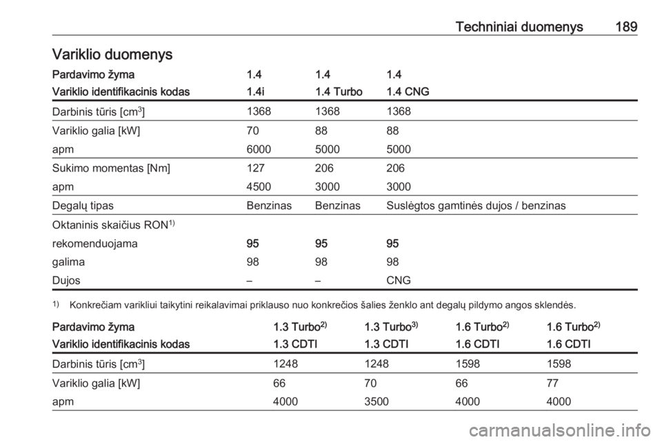 OPEL COMBO D 2017.5  Savininko vadovas (in Lithuanian) Techniniai duomenys189Variklio duomenysPardavimo žyma1.41.41.4Variklio identifikacinis kodas1.4i1.4 Turbo1.4 CNGDarbinis tūris [cm3
]136813681368Variklio galia [kW]708888apm600050005000Sukimo moment
