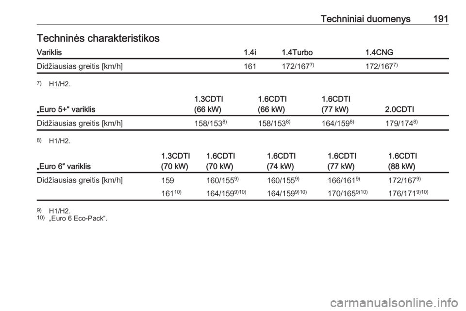 OPEL COMBO D 2017.5  Savininko vadovas (in Lithuanian) Techniniai duomenys191Techninės charakteristikosVariklis1.4i1.4Turbo1.4CNGDidžiausias greitis [km/h]161172/1677)172/1677)7)
H1/H2.
„Euro 5+“ variklis
1.3CDTI
(66 kW)1.6CDTI
(66 kW)1.6CDTI
(77 kW