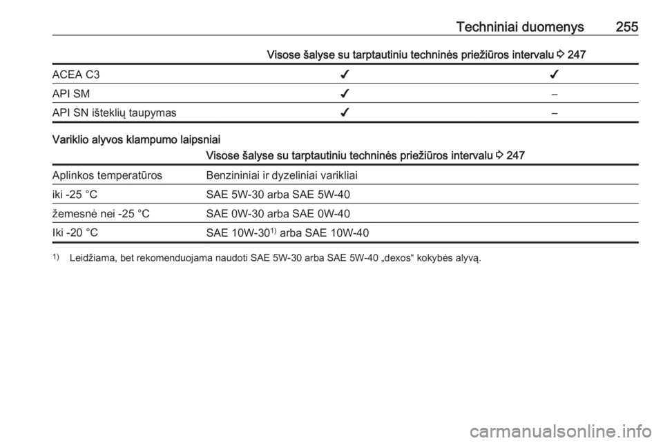 OPEL CORSA 2017  Savininko vadovas (in Lithuanian) Techniniai duomenys255Visose šalyse su tarptautiniu techninės priežiūros intervalu 3 247ACEA C3✔✔API SM✔–API SN išteklių taupymas✔–
Variklio alyvos klampumo laipsniai
Visose šalyse 