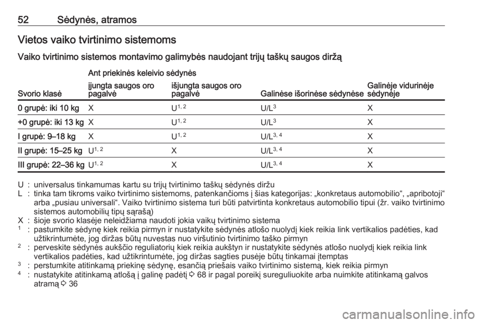 OPEL CORSA 2017 Savininko vadovas (in Lithuanian) 52Sėdynės, atramosVietos vaiko tvirtinimo sistemoms
Vaiko tvirtinimo sistemos montavimo galimybės naudojant trijų taškų saugos diržą
Svorio klasė
Ant priekinės keleivio sėdynės
Galinėse i OPEL CORSA 2017 Savininko vadovas (in Lithuanian) 52Sėdynės, atramosVietos vaiko tvirtinimo sistemoms
Vaiko tvirtinimo sistemos montavimo galimybės naudojant trijų taškų saugos diržą
Svorio klasė
Ant priekinės keleivio sėdynės
Galinėse i