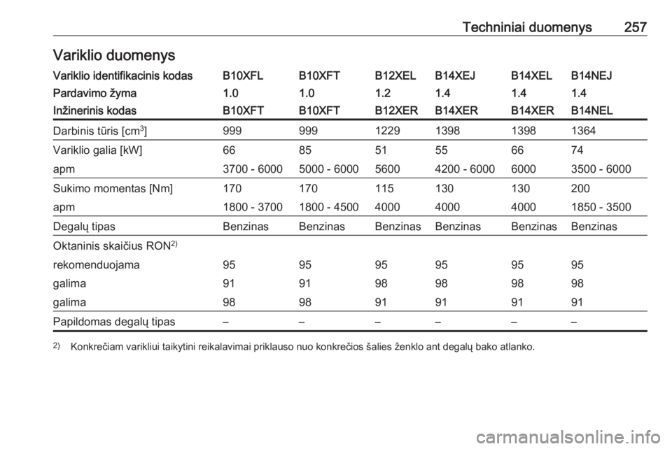 OPEL CORSA E 2017.5  Savininko vadovas (in Lithuanian) Techniniai duomenys257Variklio duomenysVariklio identifikacinis kodasB10XFLB10XFTB12XELB14XEJB14XELB14NEJPardavimo žyma1.01.01.21.41.41.4Inžinerinis kodasB10XFTB10XFTB12XERB14XERB14XERB14NELDarbinis