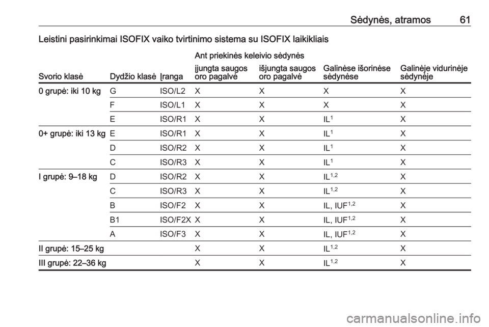 OPEL CROSSLAND X 2017.75  Savininko vadovas (in Lithuanian) Sėdynės, atramos61Leistini pasirinkimai ISOFIX vaiko tvirtinimo sistema su ISOFIX laikikliais
Svorio klasėDydžio klasėĮranga
Ant priekinės keleivio sėdynės
Galinėse išorinėse
sėdynėseGal