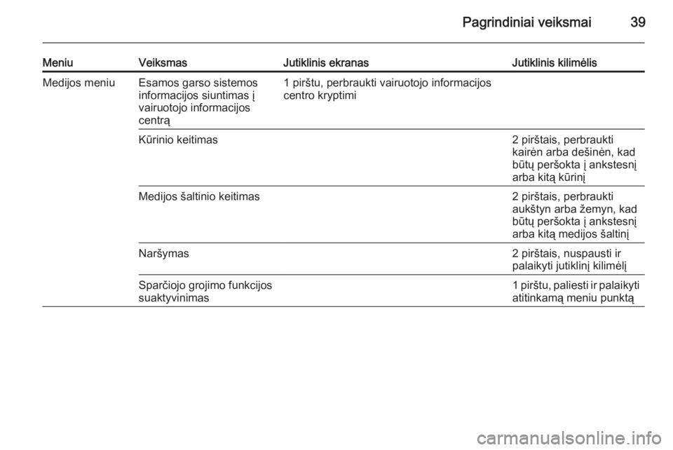 OPEL INSIGNIA 2014  Informacijos ir pramogų sistemos vadovas (in Lithuanian) Pagrindiniai veiksmai39
MeniuVeiksmasJutiklinis ekranasJutiklinis kilimėlisMedijos meniuEsamos garso sistemos
informacijos siuntimas į
vairuotojo informacijos
centrą1 pirštu, perbraukti vairuotojo