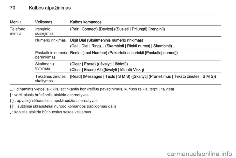 OPEL MERIVA 2015  Informacijos ir pramogų sistemos vadovas (in Lithuanian) 70Kalbos atpažinimas
MeniuVeiksmasKalbos komandosTelefono
meniuĮrenginio
susiejimas(Pair | Connect) [Device] ((Susieti | Prijungti) [Įrenginį])Numerio rinkimasDigit Dial (Skaitmeninis numerio rink