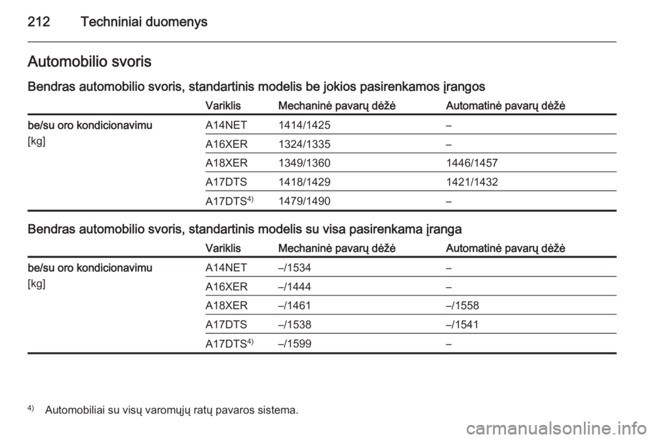 OPEL MOKKA 2014  Savininko vadovas (in Lithuanian) 212Techniniai duomenysAutomobilio svoris
Bendras automobilio svoris, standartinis modelis be jokios pasirenkamos įrangosVariklisMechaninė pavarų dėžėAutomatinė pavarų dėžėbe/su oro kondicio