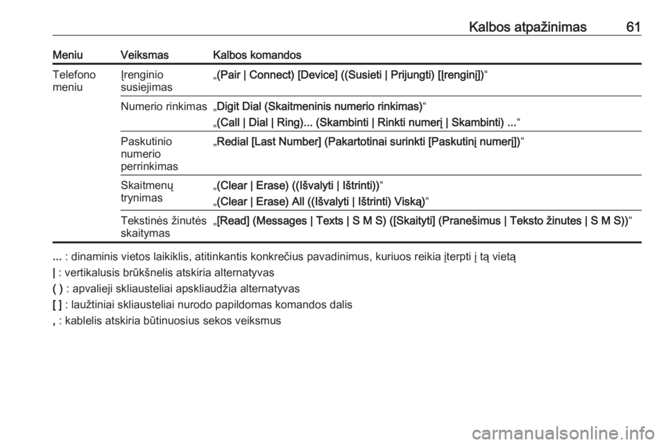 OPEL ZAFIRA C 2017.5  Informacijos ir pramogų sistemos vadovas (in Lithuanian) Kalbos atpažinimas61MeniuVeiksmasKalbos komandosTelefono
meniuĮrenginio
susiejimas„ (Pair | Connect) [Device] ((Susieti | Prijungti) [Įrenginį]) “Numerio rinkimas„Digit Dial (Skaitmeninis nu
