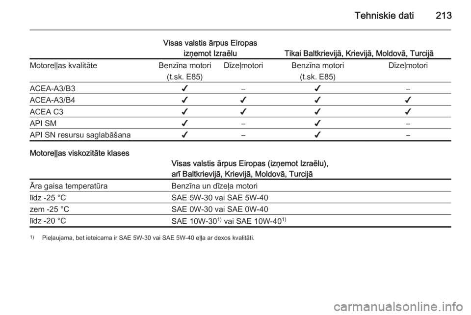 OPEL ANTARA 2014.5  Īpašnieka rokasgrāmata (in Latvian) Tehniskie dati213
Visas valstis ārpus Eiropasizņemot Izraēlu
Tikai Baltkrievijā, Krievijā, Moldovā, Turcijā
Motoreļļas kvalitāteBenzīna motori
(t.sk. E85)DīzeļmotoriBenzīna motori(t.sk. 