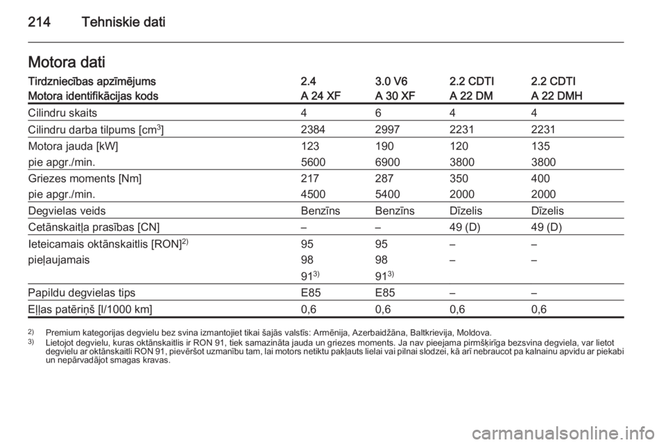 OPEL ANTARA 2014.5  Īpašnieka rokasgrāmata (in Latvian) 214Tehniskie datiMotora datiTirdzniecības apzīmējums2.43.0 V62.2 CDTI2.2 CDTIMotora identifikācijas kodsA 24 XFA 30 XFA 22 DMA 22 DMHCilindru skaits4644Cilindru darba tilpums [cm3
]238429972231223
