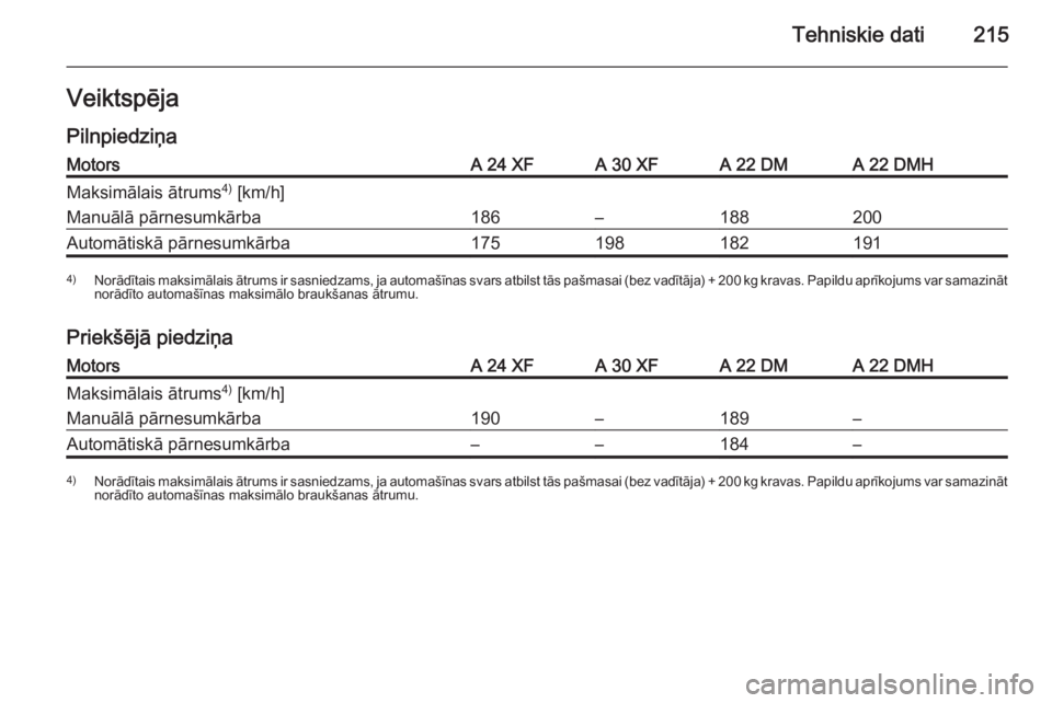 OPEL ANTARA 2014.5  Īpašnieka rokasgrāmata (in Latvian) Tehniskie dati215Veiktspēja
PilnpiedziņaMotorsA 24 XFA 30 XFA 22 DMA 22 DMHMaksimālais ātrums 4)
 [km/h]Manuālā pārnesumkārba186–188200Automātiskā pārnesumkārba1751981821914) Norādītai