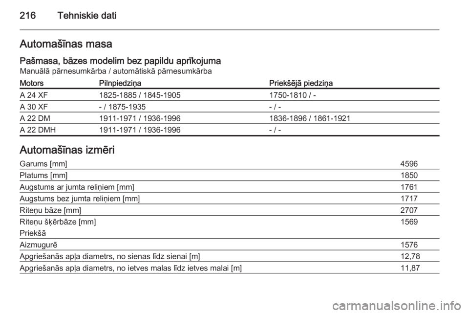 OPEL ANTARA 2014.5  Īpašnieka rokasgrāmata (in Latvian) 216Tehniskie datiAutomašīnas masaPašmasa, bāzes modelim bez papildu aprīkojuma
Manuālā pārnesumkārba / automātiskā pārnesumkārbaMotorsPilnpiedziņaPriekšējā piedziņaA 24 XF1825-1885 /