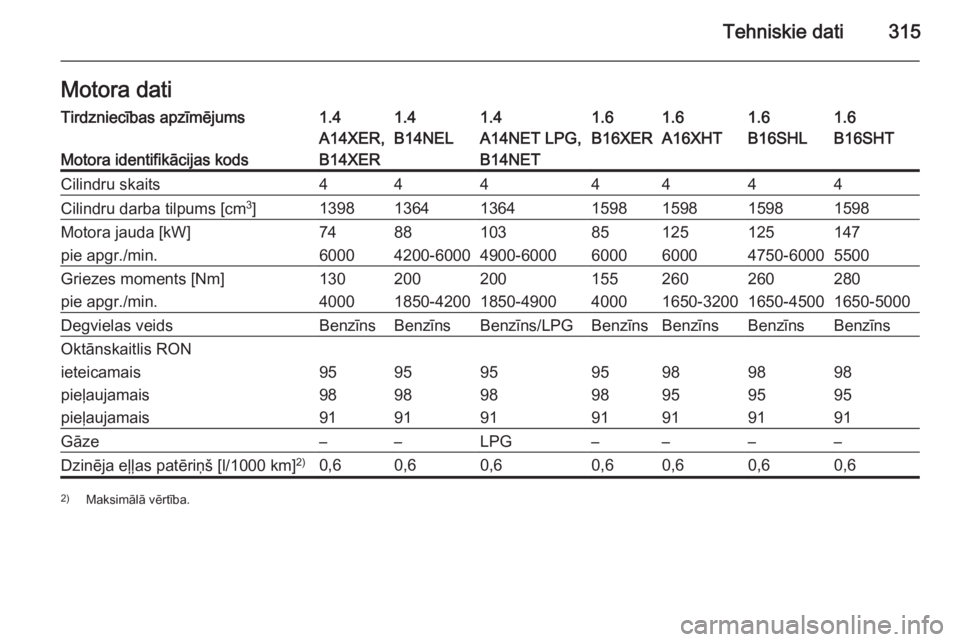 OPEL ASTRA J 2015.5  Īpašnieka rokasgrāmata (in Latvian) Tehniskie dati315Motora datiTirdzniecības apzīmējums1.41.41.41.61.61.61.6
Motora identifikācijas kods
A14XER,
B14XERB14NELA14NET LPG,
B14NETB16XERA16XHTB16SHLB16SHTCilindru skaits4444444Cilindru d