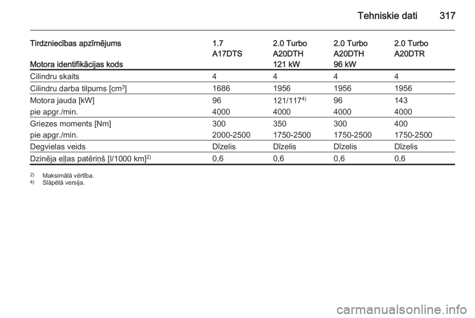 OPEL ASTRA J 2015.5  Īpašnieka rokasgrāmata (in Latvian) Tehniskie dati317
Tirdzniecības apzīmējums1.72.0 Turbo2.0 Turbo2.0 Turbo
Motora identifikācijas kods
A17DTSA20DTH
121 kWA20DTH
96 kWA20DTRCilindru skaits4444Cilindru darba tilpums [cm 3
]168619561