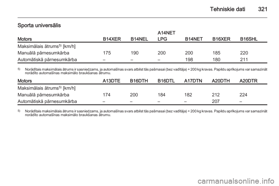 OPEL ASTRA J 2015.5  Īpašnieka rokasgrāmata (in Latvian) Tehniskie dati321
Sporta universālis
MotorsB14XERB14NEL
A14NET
LPG
B14NETB16XERB16SHL
Maksimālais ātrums 5)
 [km/h]Manuālā pārnesumkārba175190200200185220Automātiskā pārnesumkārba–––1