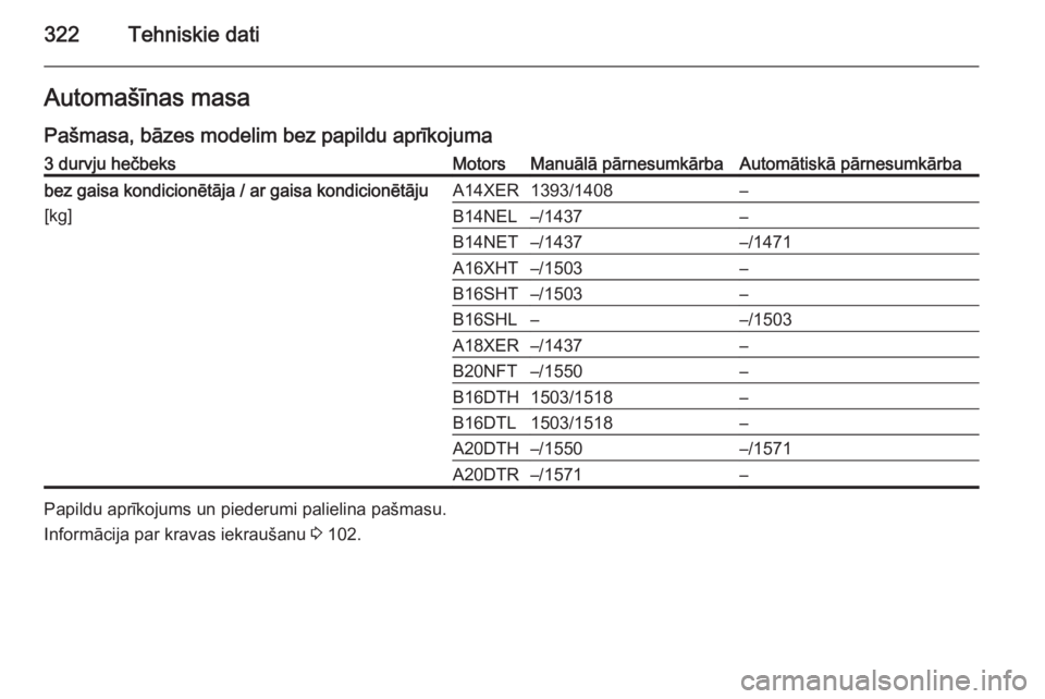 OPEL ASTRA J 2015.5  Īpašnieka rokasgrāmata (in Latvian) 322Tehniskie datiAutomašīnas masaPašmasa, bāzes modelim bez papildu aprīkojuma3 durvju hečbeksMotorsManuālā pārnesumkārbaAutomātiskā pārnesumkārbabez gaisa kondicionētāja / ar gaisa ko
