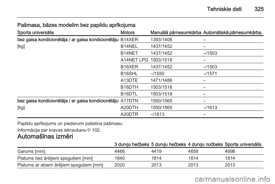 OPEL ASTRA J 2015.5  Īpašnieka rokasgrāmata (in Latvian) Tehniskie dati325
Pašmasa, bāzes modelim bez papildu aprīkojumaSporta universālisMotorsManuālā pārnesumkārbaAutomātiskā pārnesumkārbabez gaisa kondicionētāja / ar gaisa kondicionētāju
