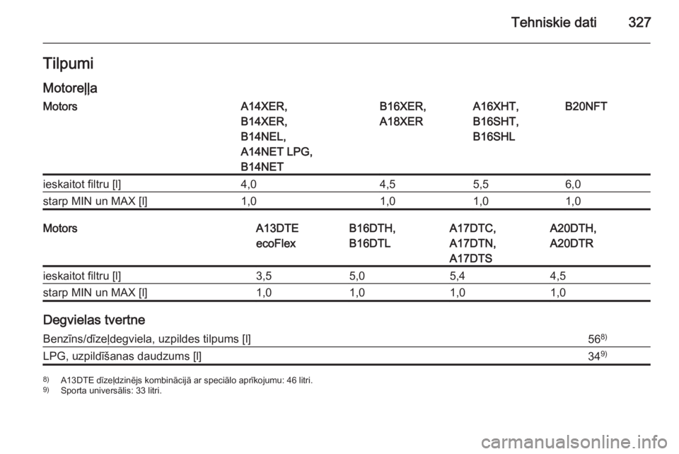 OPEL ASTRA J 2015.5  Īpašnieka rokasgrāmata (in Latvian) Tehniskie dati327Tilpumi
MotoreļļaMotorsA14XER,
B14XER,
B14NEL,
A14NET LPG,
B14NETB16XER,
A18XERA16XHT,
B16SHT,
B16SHLB20NFTieskaitot filtru [l]4,04,55,56,0starp MIN un MAX [l]1,01,01,01,0MotorsA13D