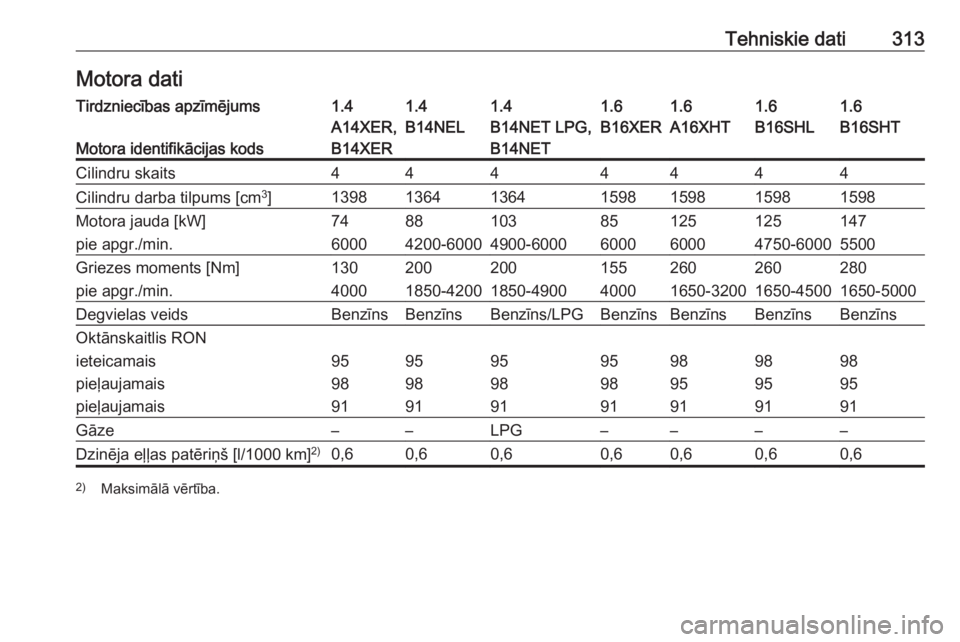OPEL ASTRA J 2016  Īpašnieka rokasgrāmata (in Latvian) Tehniskie dati313Motora datiTirdzniecības apzīmējums1.41.41.41.61.61.61.6
Motora identifikācijas kods
A14XER,
B14XERB14NELB14NET LPG,
B14NETB16XERA16XHTB16SHLB16SHTCilindru skaits4444444Cilindru d