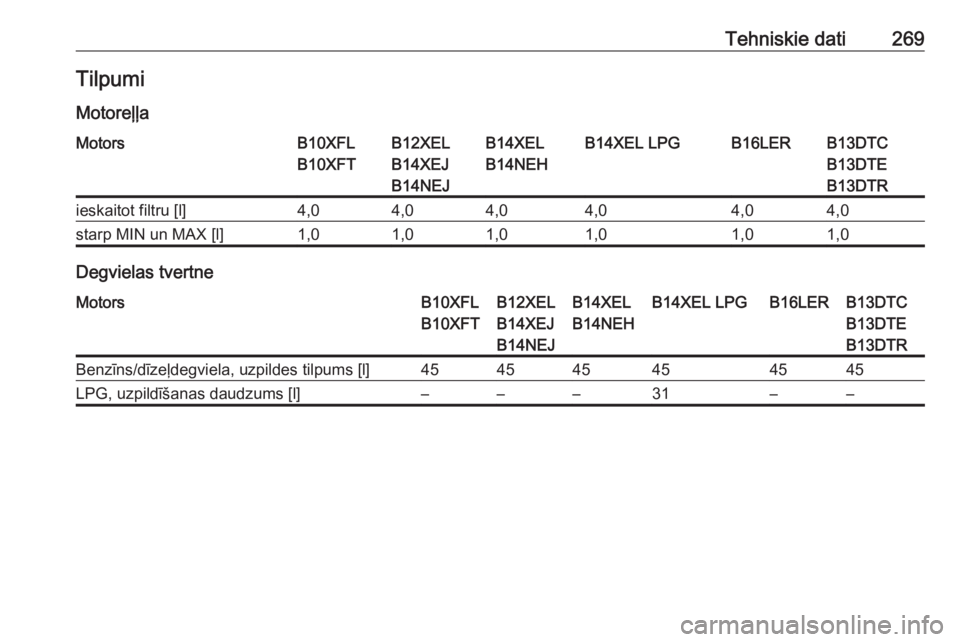 OPEL CORSA E 2017.5  Īpašnieka rokasgrāmata (in Latvian) Tehniskie dati269TilpumiMotoreļļaMotorsB10XFL
B10XFTB12XEL
B14XEJ
B14NEJB14XEL
B14NEHB14XEL LPGB16LERB13DTC
B13DTE
B13DTRieskaitot filtru [l]4,04,04,04,04,04,0starp MIN un MAX [l]1,01,01,01,01,01,0
