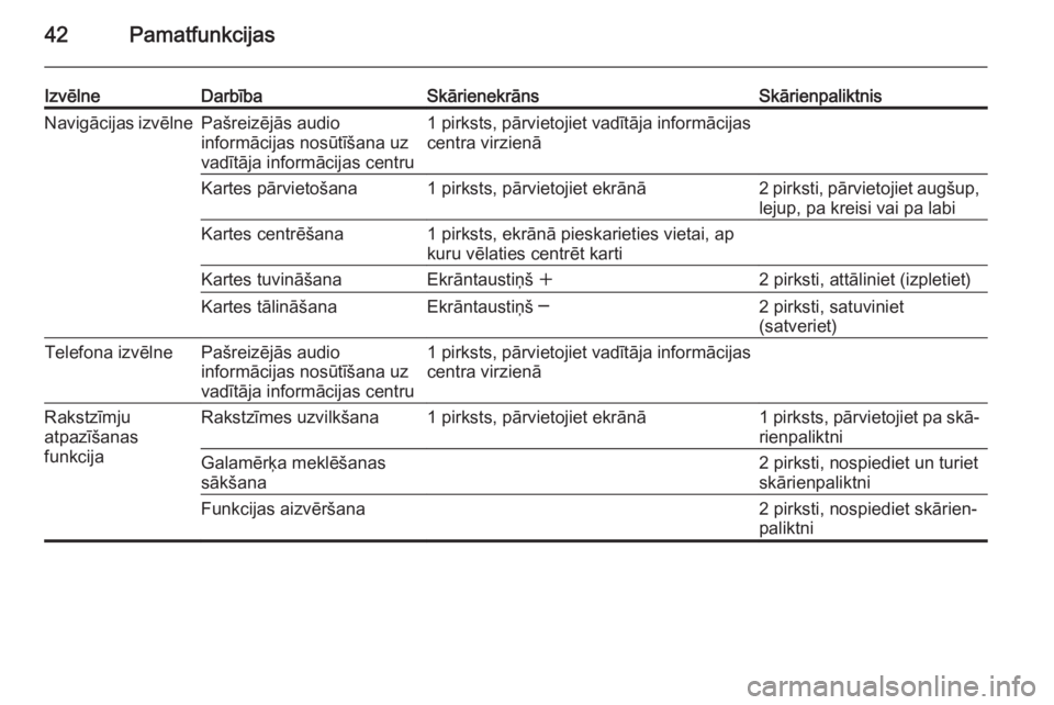 OPEL INSIGNIA 2014  Informācijas un izklaides sistēmas rokasgrāmata (in Latvian) 42Pamatfunkcijas
IzvēlneDarbībaSkārienekrānsSkārienpaliktnisNavigācijas izvēlnePašreizējās audio
informācijas nosūtīšana uz
vadītāja informācijas centru1 pirksts, pārvietojiet vadīt
